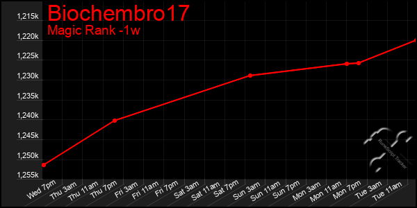 Last 7 Days Graph of Biochembro17