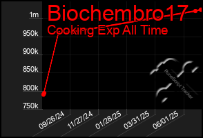 Total Graph of Biochembro17