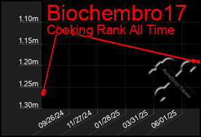 Total Graph of Biochembro17
