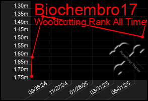 Total Graph of Biochembro17