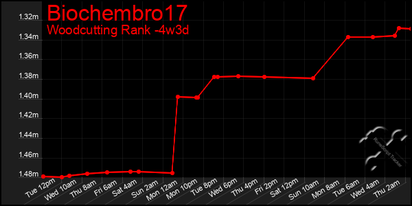 Last 31 Days Graph of Biochembro17