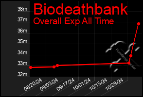 Total Graph of Biodeathbank