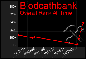 Total Graph of Biodeathbank