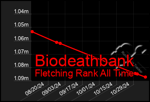 Total Graph of Biodeathbank