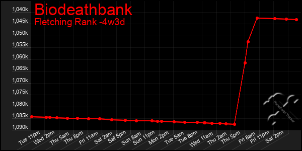 Last 31 Days Graph of Biodeathbank