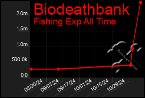 Total Graph of Biodeathbank