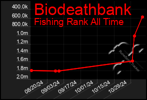 Total Graph of Biodeathbank