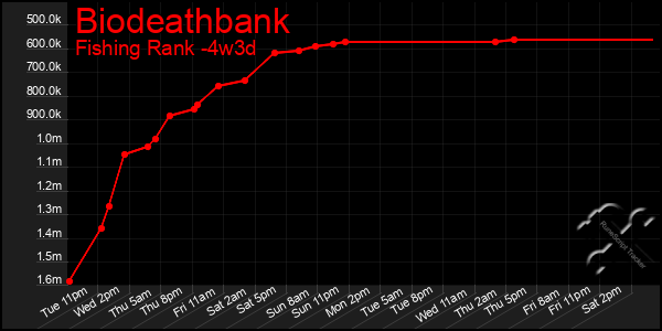 Last 31 Days Graph of Biodeathbank