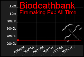 Total Graph of Biodeathbank