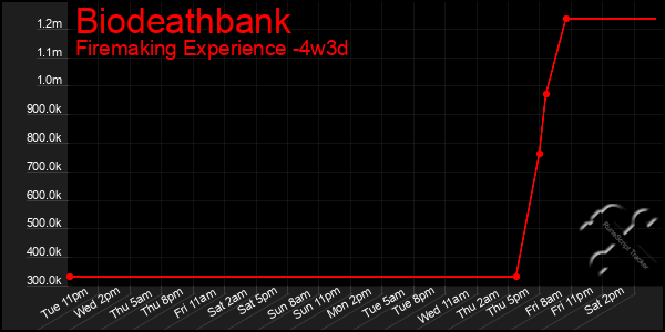 Last 31 Days Graph of Biodeathbank