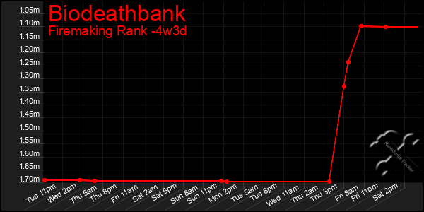 Last 31 Days Graph of Biodeathbank