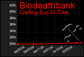 Total Graph of Biodeathbank