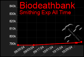 Total Graph of Biodeathbank