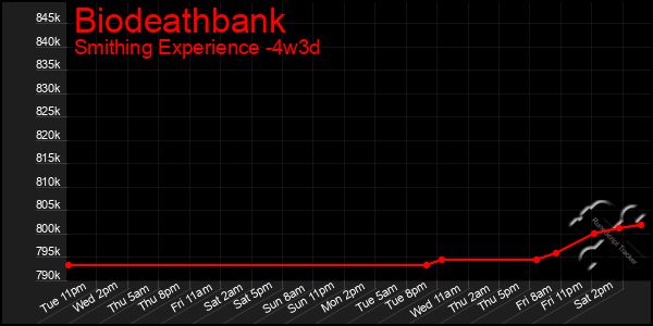 Last 31 Days Graph of Biodeathbank