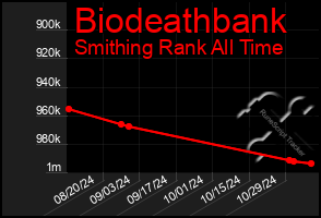 Total Graph of Biodeathbank