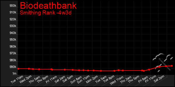 Last 31 Days Graph of Biodeathbank