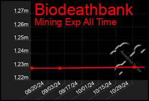 Total Graph of Biodeathbank