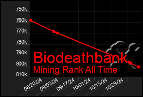 Total Graph of Biodeathbank