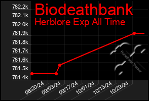 Total Graph of Biodeathbank