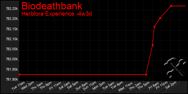 Last 31 Days Graph of Biodeathbank