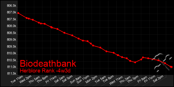 Last 31 Days Graph of Biodeathbank