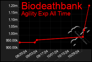 Total Graph of Biodeathbank