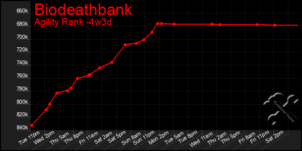 Last 31 Days Graph of Biodeathbank