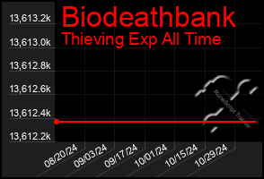 Total Graph of Biodeathbank