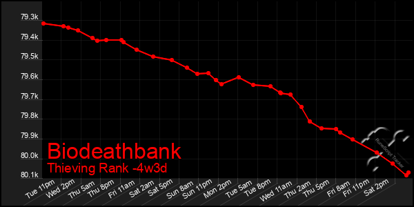 Last 31 Days Graph of Biodeathbank