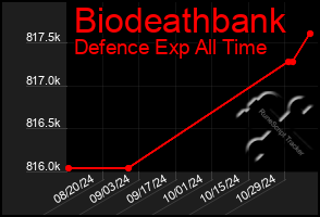 Total Graph of Biodeathbank