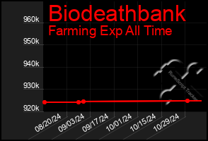 Total Graph of Biodeathbank