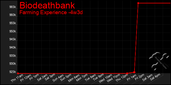 Last 31 Days Graph of Biodeathbank