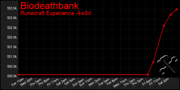 Last 31 Days Graph of Biodeathbank