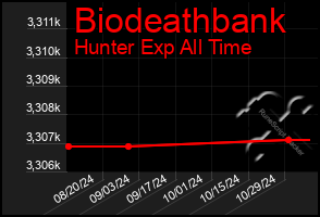 Total Graph of Biodeathbank