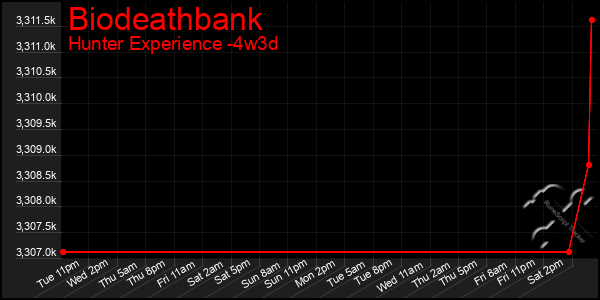 Last 31 Days Graph of Biodeathbank