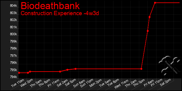 Last 31 Days Graph of Biodeathbank