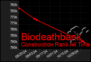 Total Graph of Biodeathbank