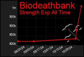 Total Graph of Biodeathbank