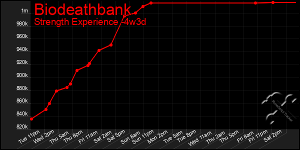 Last 31 Days Graph of Biodeathbank