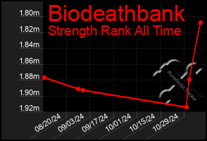 Total Graph of Biodeathbank