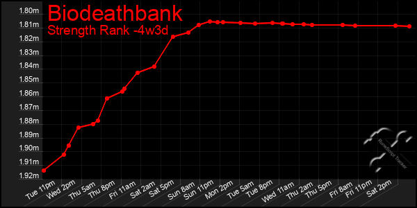 Last 31 Days Graph of Biodeathbank