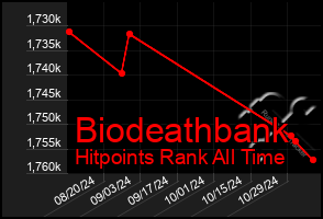 Total Graph of Biodeathbank