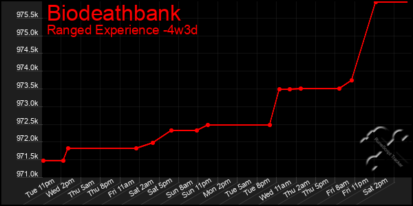 Last 31 Days Graph of Biodeathbank