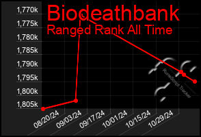 Total Graph of Biodeathbank