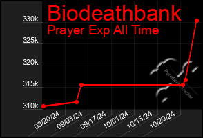 Total Graph of Biodeathbank