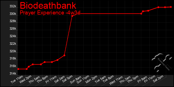 Last 31 Days Graph of Biodeathbank