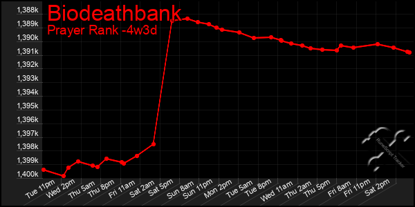 Last 31 Days Graph of Biodeathbank