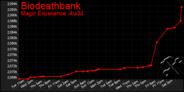 Last 31 Days Graph of Biodeathbank