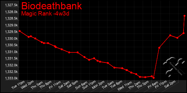 Last 31 Days Graph of Biodeathbank