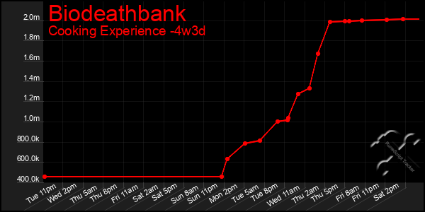 Last 31 Days Graph of Biodeathbank